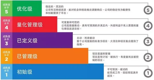 ISO22000CMMI評估對企業的意義是什么？