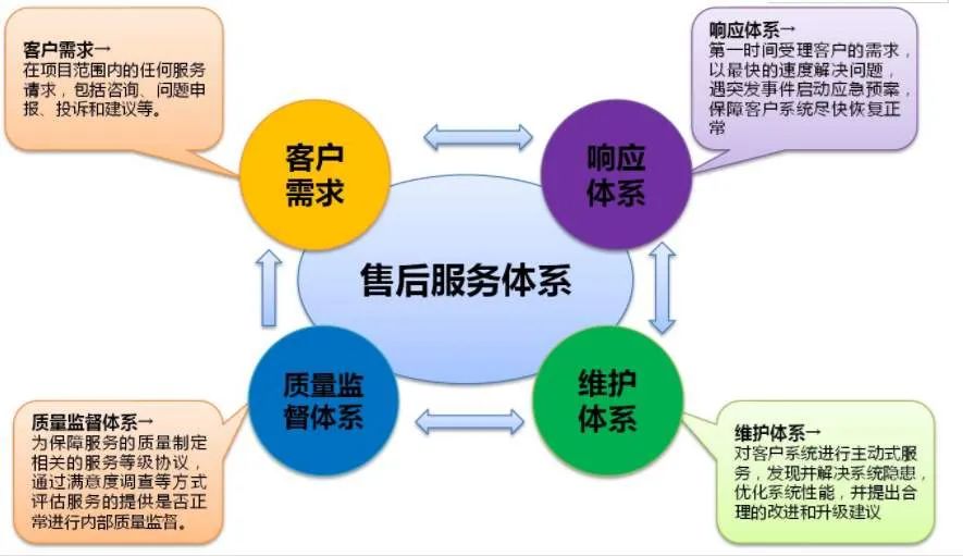 哪些企業需要辦理GB/T27922五星售后服務認證證書