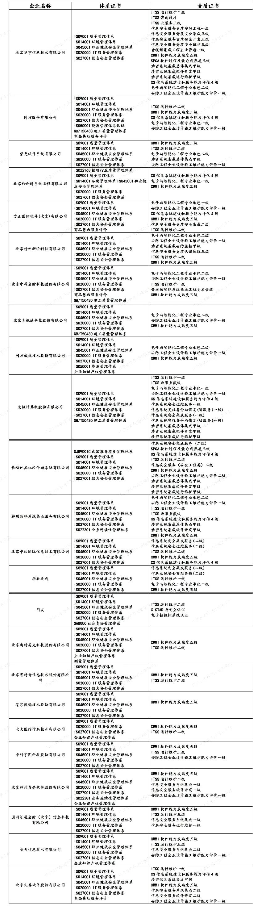 盤點(diǎn) | 各省知名IT企業(yè)都有哪些資質(zhì)證書！