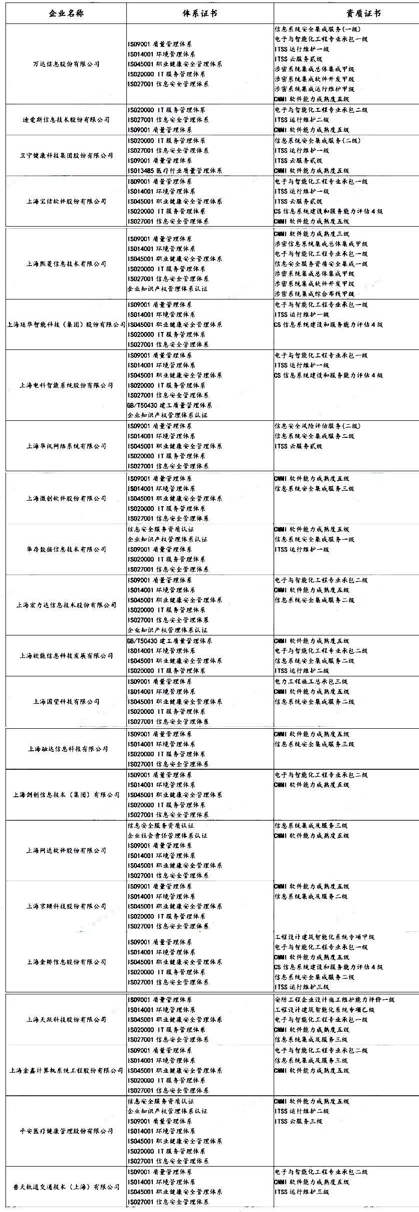 盤點(diǎn) | 各省知名IT企業(yè)都有哪些資質(zhì)證書！