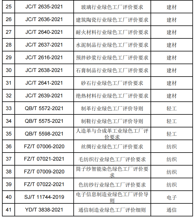 政策解讀：2022年第七批綠色制造申報要求與往年具體有哪些變化？