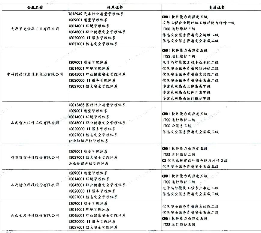 盤點(diǎn) | 各省知名IT企業(yè)都有哪些資質(zhì)證書！