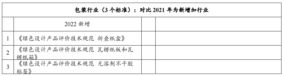 政策解讀：2022年第七批綠色制造申報要求與往年具體有哪些變化？