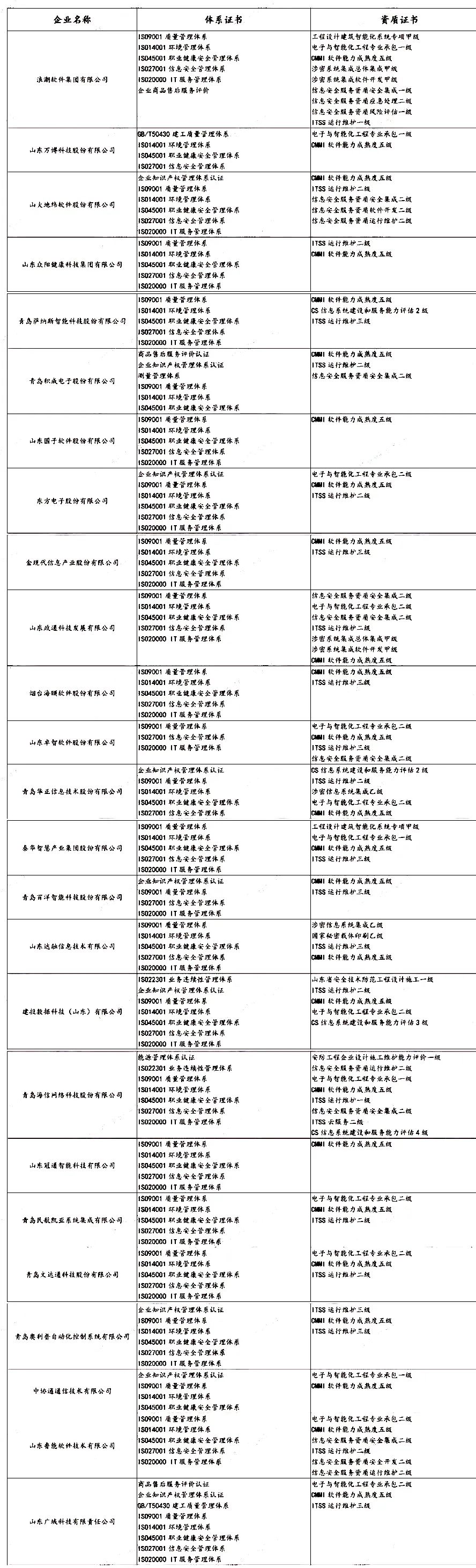 盤點(diǎn) | 各省知名IT企業(yè)都有哪些資質(zhì)證書！