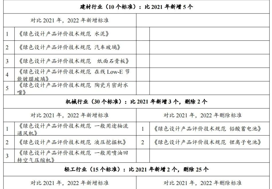 政策解讀：2022年第七批綠色制造申報要求與往年具體有哪些變化？