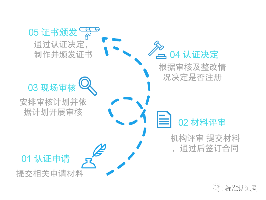 ISO22000食品安全管理體系認證