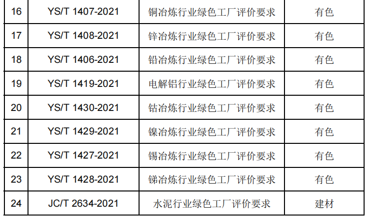 政策解讀：2022年第七批綠色制造申報要求與往年具體有哪些變化？