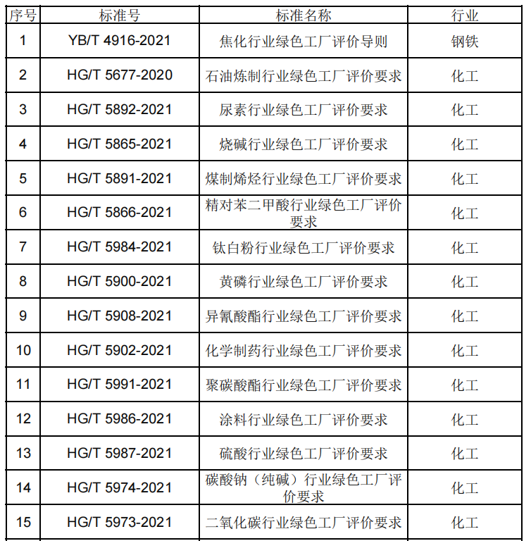 政策解讀：2022年第七批綠色制造申報要求與往年具體有哪些變化？