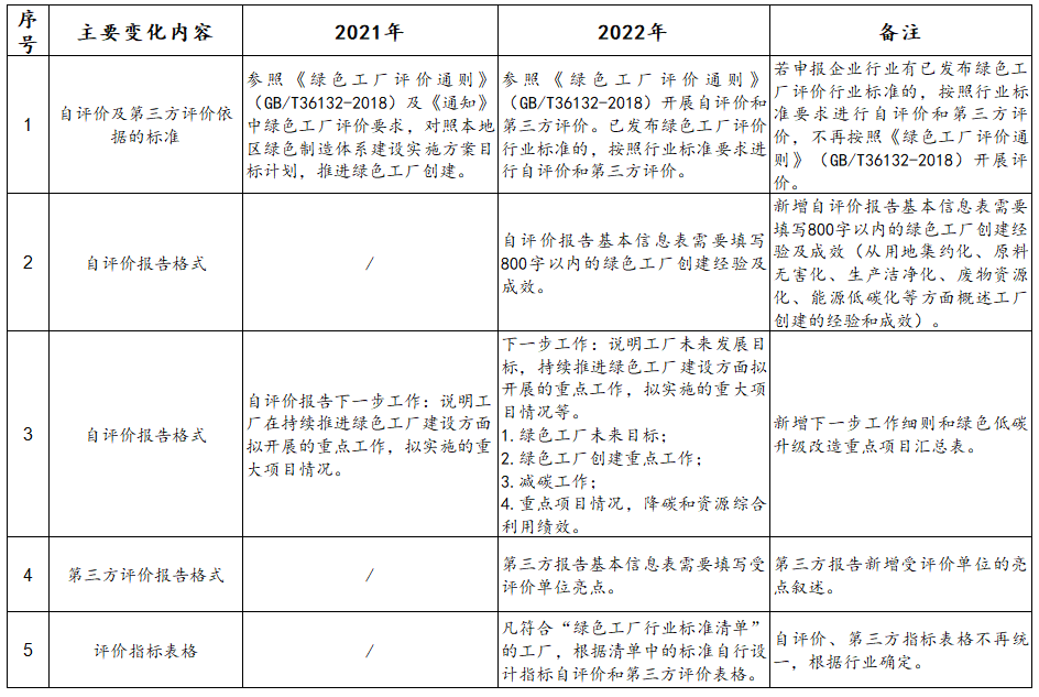 政策解讀：2022年第七批綠色制造申報要求與往年具體有哪些變化？