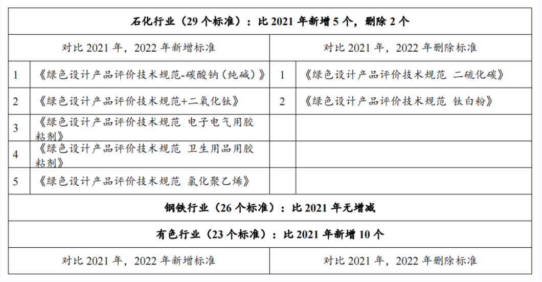 政策解讀：2022年第七批綠色制造申報要求與往年具體有哪些變化？