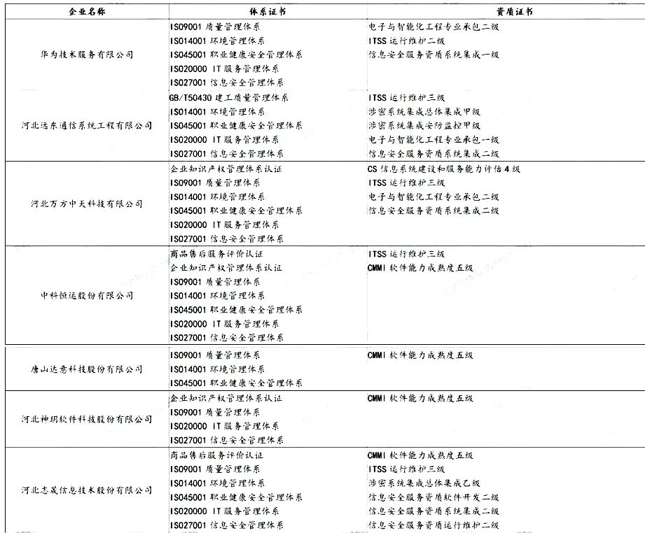 盤點(diǎn) | 各省知名IT企業(yè)都有哪些資質(zhì)證書！