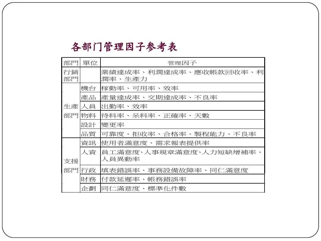 ISO9001質量目標及KPI指標分解