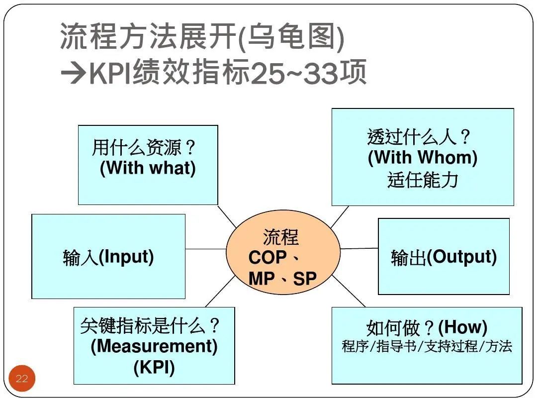 ISO9001質量目標及KPI指標分解