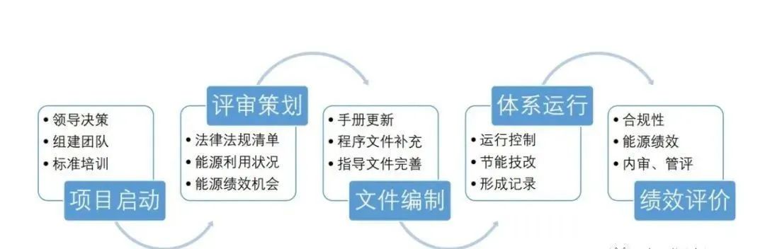 企業實施能源管理體系認證有這9大好處！