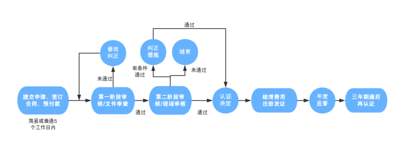 ISO50001能源管理體系認證介紹及流程