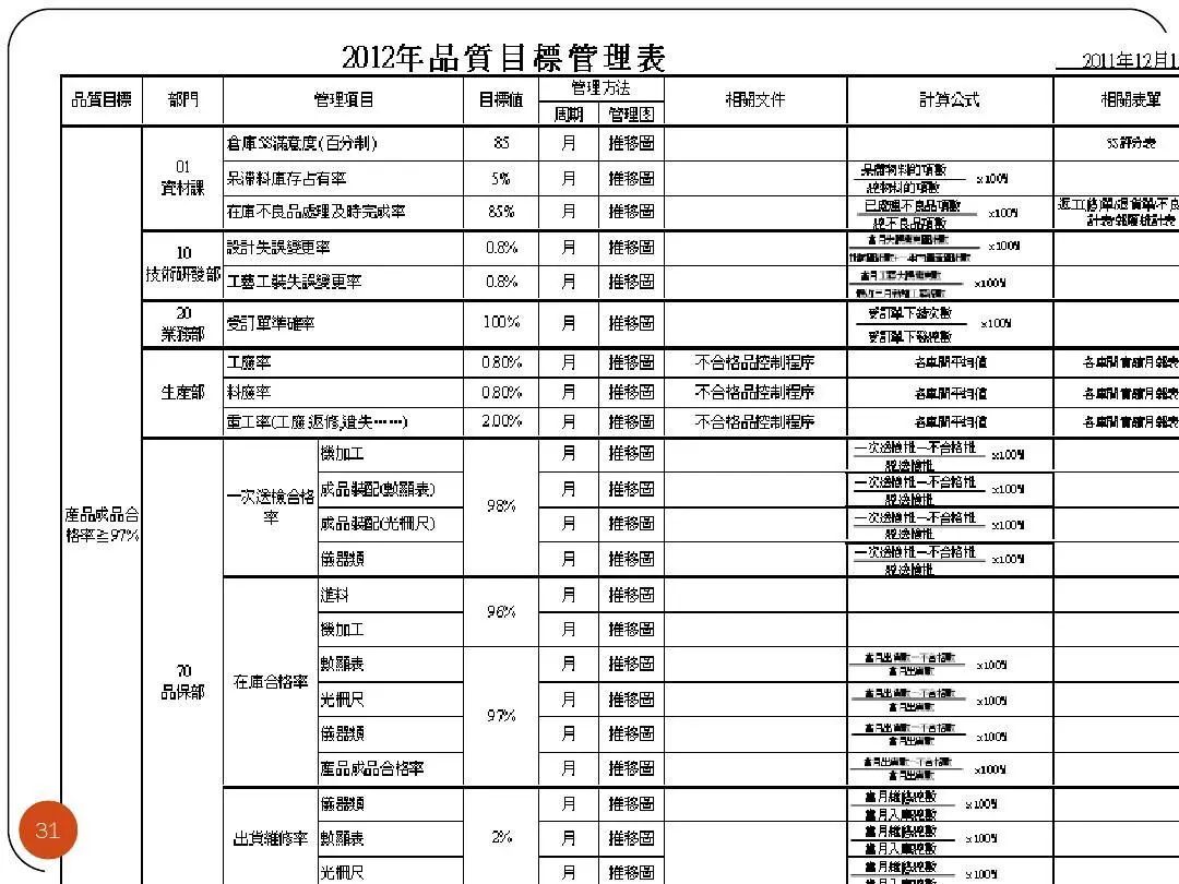 ISO9001質量目標及KPI指標分解