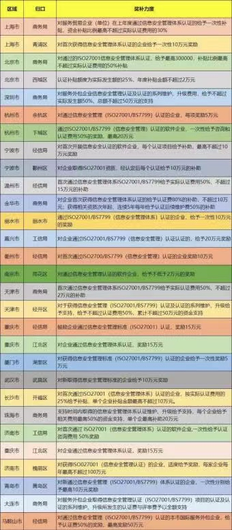 政策紅利！ISO27001信息安全管理體系認(rèn)證