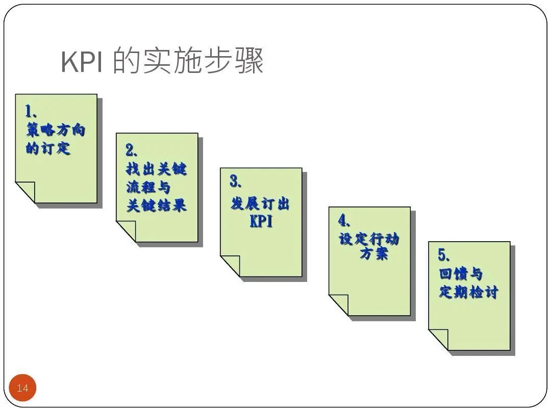 ISO9001質量目標及KPI指標分解