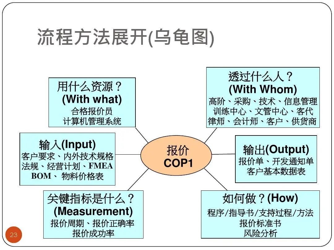 ISO9001質量目標及KPI指標分解