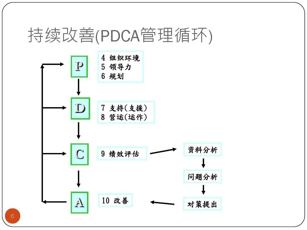 ISO9001質量目標及KPI指標分解