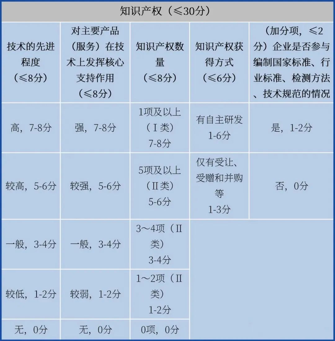 提前備戰(zhàn)2023年高企申報(bào)！先準(zhǔn)備這些，通過(guò)率更高！