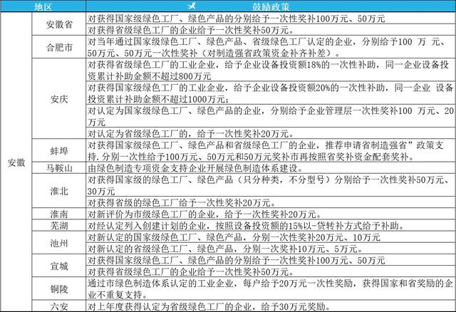 2023年綠色工廠申報，最高補貼200萬！