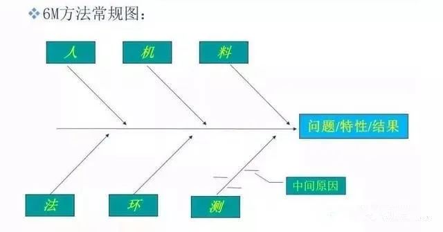 影響產品質量的六大因素：（人、機、料、法、環、測）