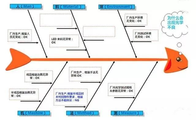 影響產品質量的六大因素：（人、機、料、法、環、測）