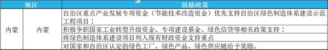 2023年綠色工廠申報，最高補貼200萬！