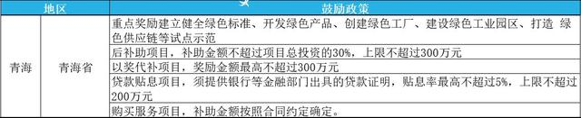 2023年綠色工廠申報，最高補貼200萬！