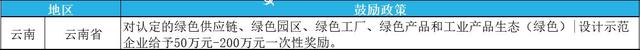 2023年綠色工廠申報，最高補貼200萬！