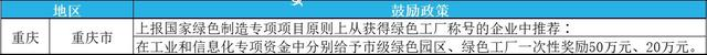 2023年綠色工廠申報，最高補貼200萬！