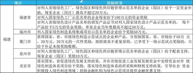 2023年綠色工廠申報，最高補貼200萬！