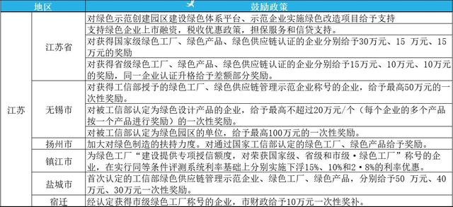 2023年綠色工廠申報，最高補貼200萬！