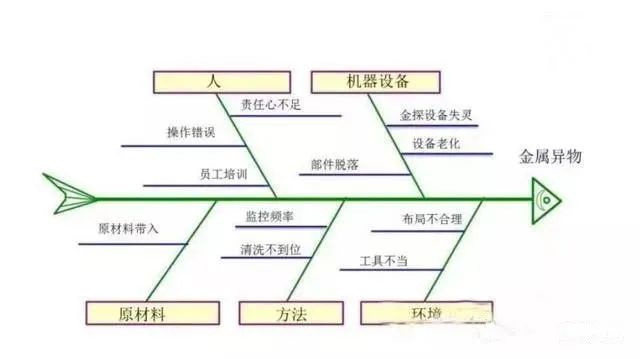 影響產品質量的六大因素：（人、機、料、法、環、測）