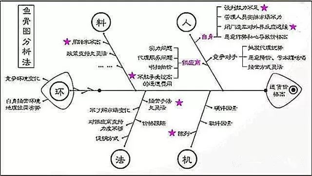 影響產品質量的六大因素：（人、機、料、法、環、測）