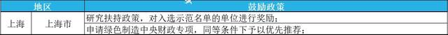 2023年綠色工廠申報，最高補貼200萬！