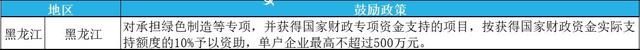 2023年綠色工廠申報，最高補貼200萬！