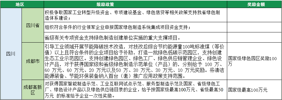 2023年綠色工廠申報，140項補貼，最高達1000萬！