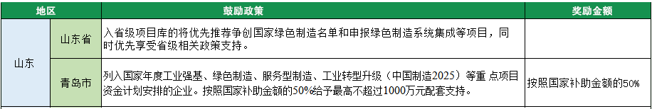 2023年綠色工廠申報，140項補貼，最高達1000萬！