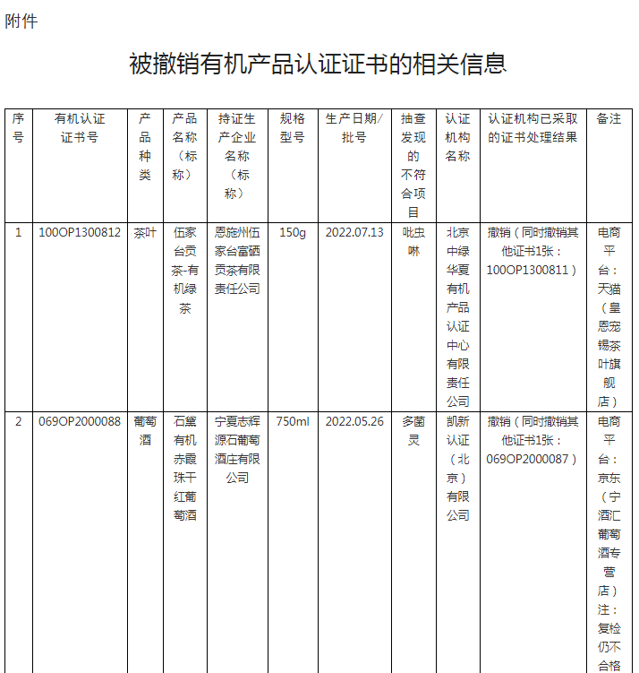 2023年度第1期有機產品認證領域認證有效性抽查結果已出，這些企業的證書已被撤銷！