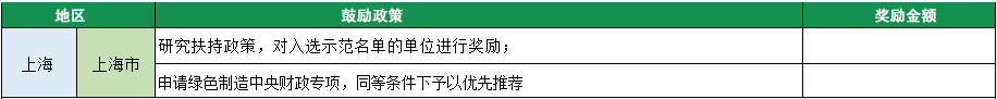 2023年綠色工廠申報，140項補貼，最高達1000萬！