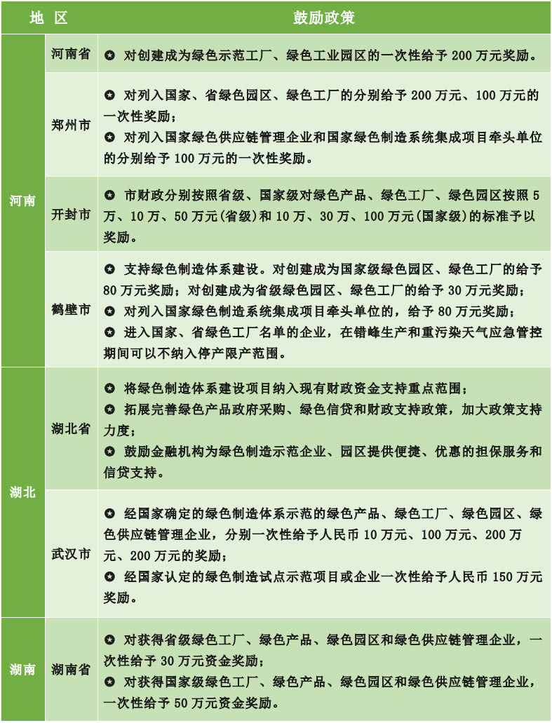 為什么要申報(bào)綠色工廠？各地區(qū)綠色工廠補(bǔ)貼政策一覽