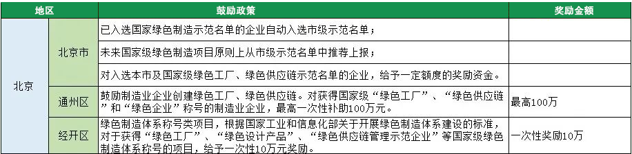 2023年綠色工廠申報，140項補貼，最高達1000萬！