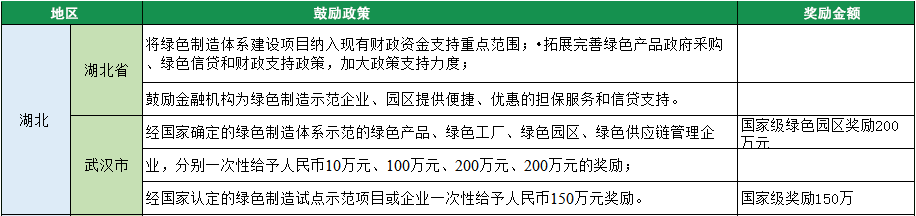 2023年綠色工廠申報，140項補貼，最高達1000萬！