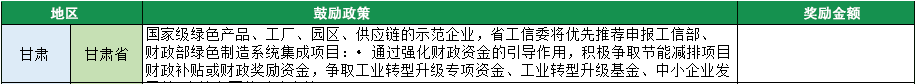 2023年綠色工廠申報，140項補貼，最高達1000萬！