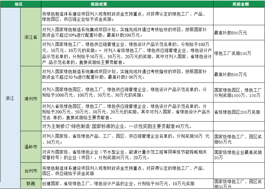 2023年綠色工廠申報，140項補貼，最高達1000萬！