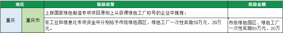 2023年綠色工廠申報，140項補貼，最高達1000萬！