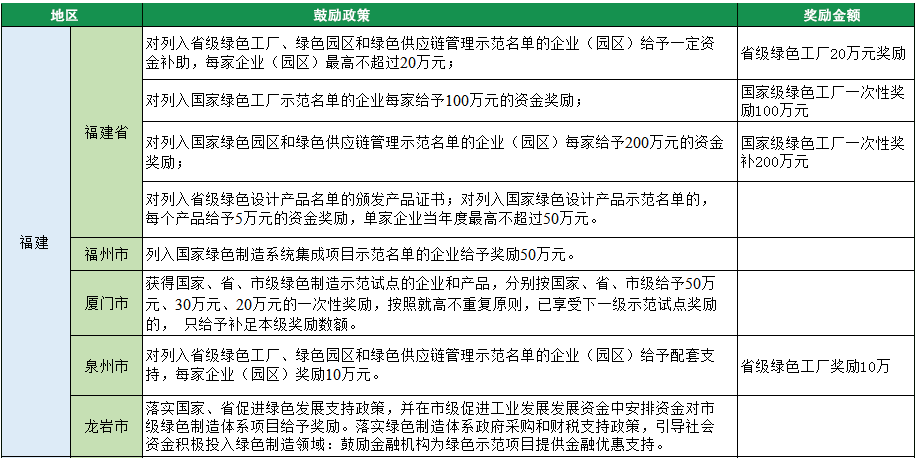 2023年綠色工廠申報，140項補貼，最高達1000萬！