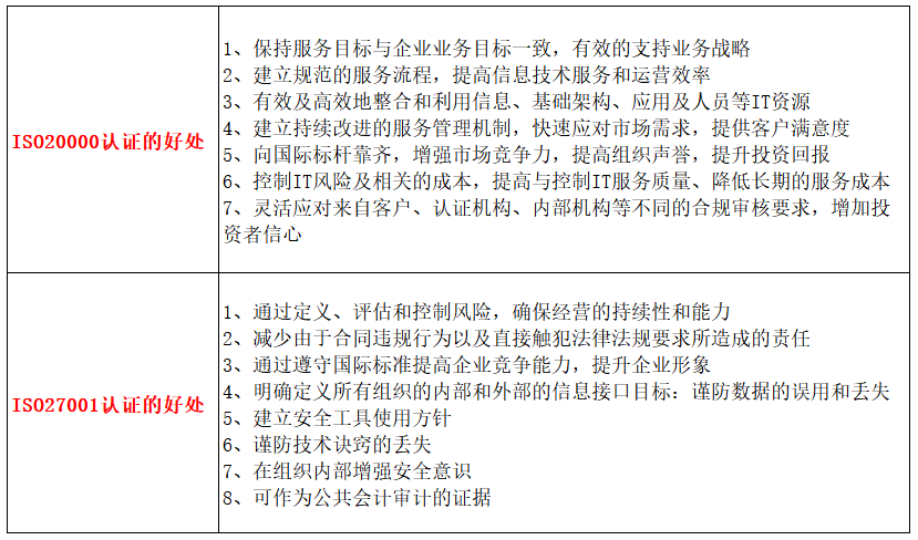 企業(yè)做ISO20000與ISO27001認(rèn)證有哪些好處？